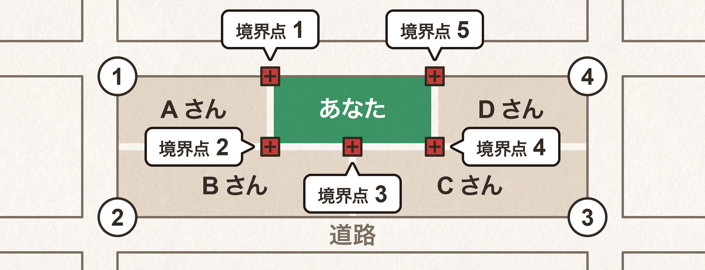 境界標の設置