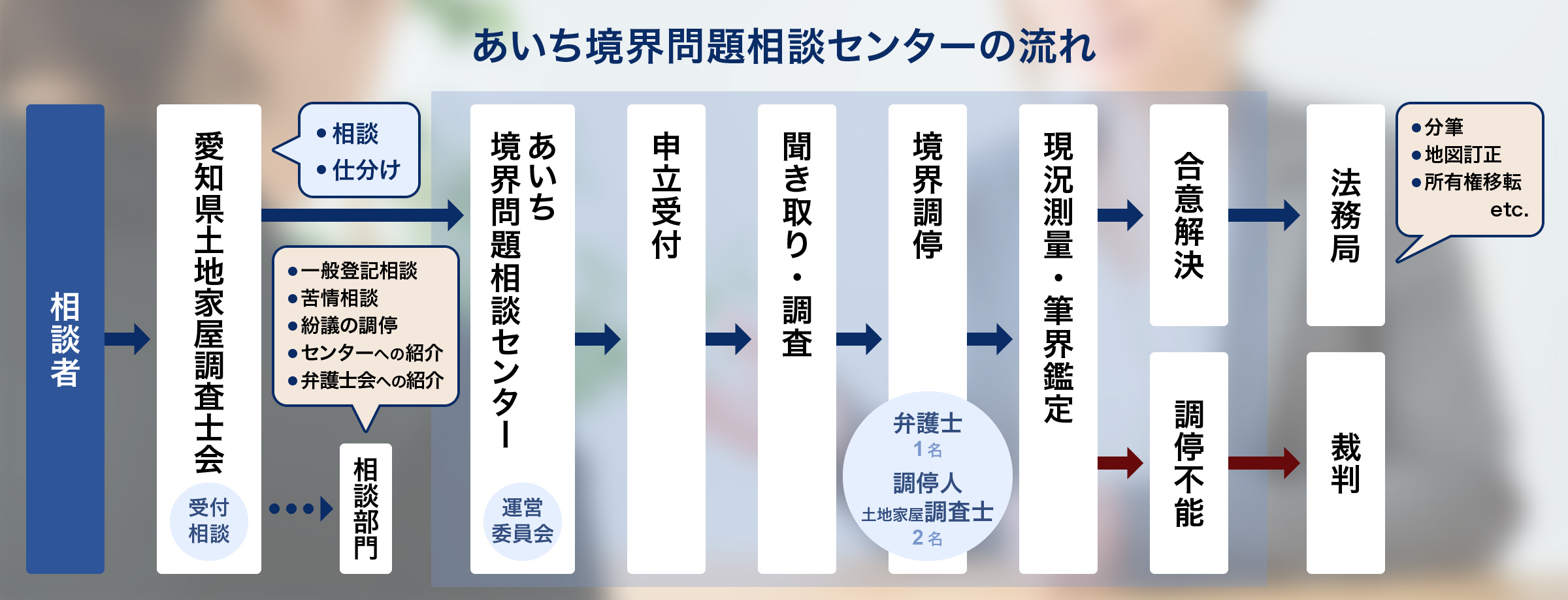 あいち境界問題相談センターの流れ