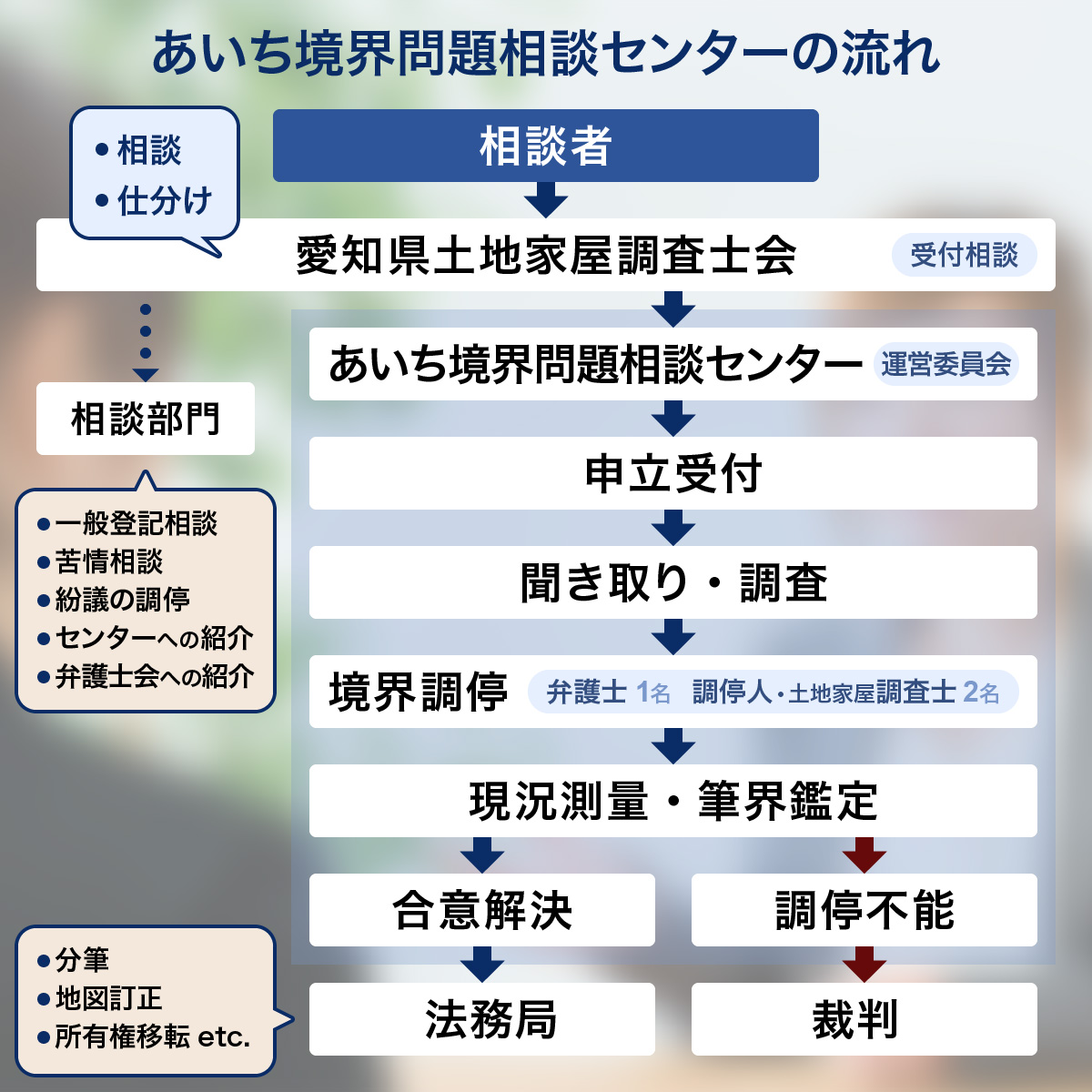 あいち境界問題相談センターの流れ